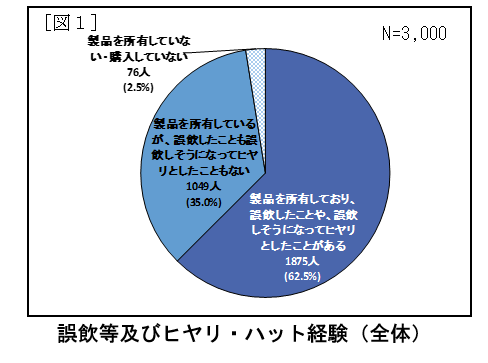 図1誤飲等及びヒヤリ・ハット経験（全体）