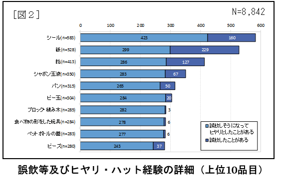 図2誤飲等及びヒヤリ・ハット経験の詳細（上位10品目）