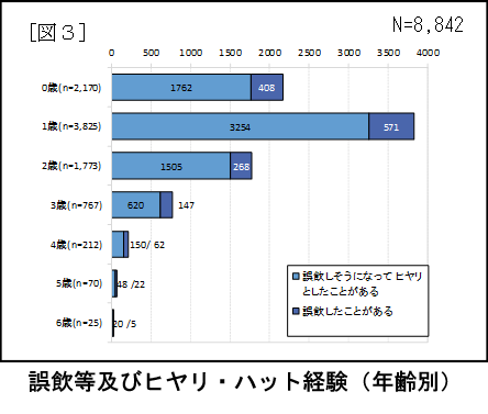 図3誤飲等及びヒヤリ・ハット経験（年齢別）