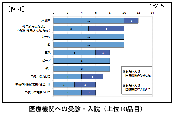 図4医療機関への受診・入院