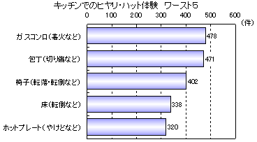 キッチンでのヒヤリ・ハット体験ワースト5