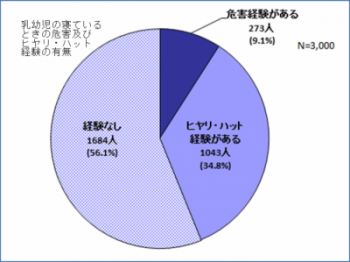 ヒヤリ15グラフ