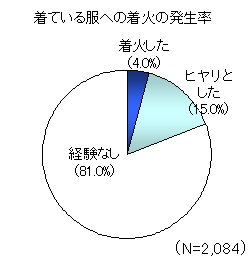 着ている服への着火の発生率