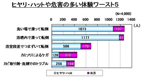 ヒヤリ・ハットや危害の多い体験ワースト5