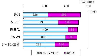 誤飲の対象となった品目ワースト5