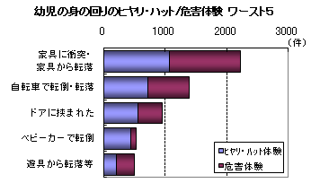 幼児の身の回りのヒヤリ・ハット危害体験ワースト5