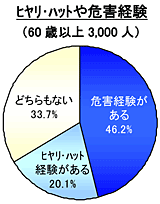 ヒヤリ・ハットや危害経験