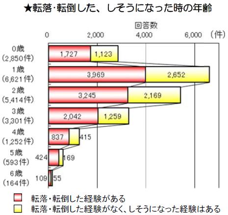 転落・転倒した、しそうになった時の年齢　グラフ