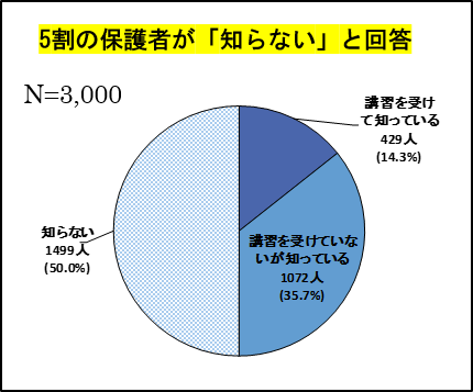 応急処置の方法