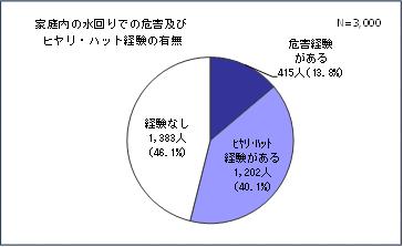  調査内容グラフ