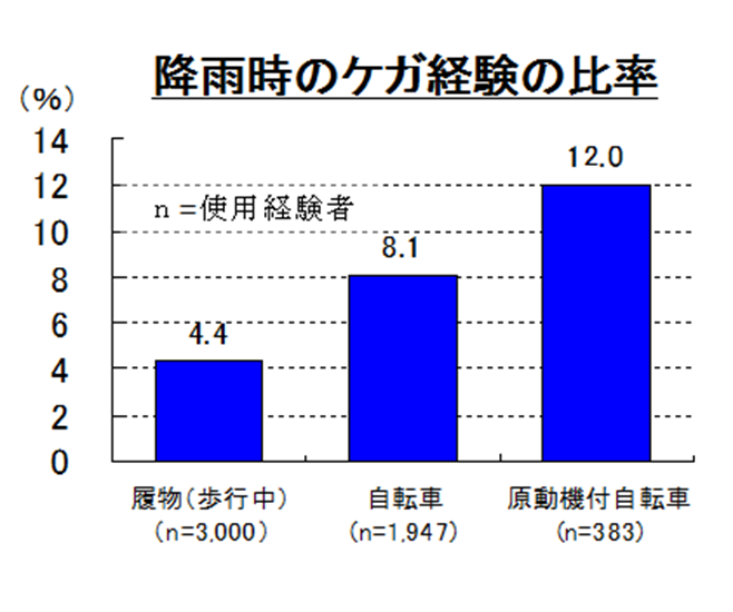 降雨時のケガ経験の比率