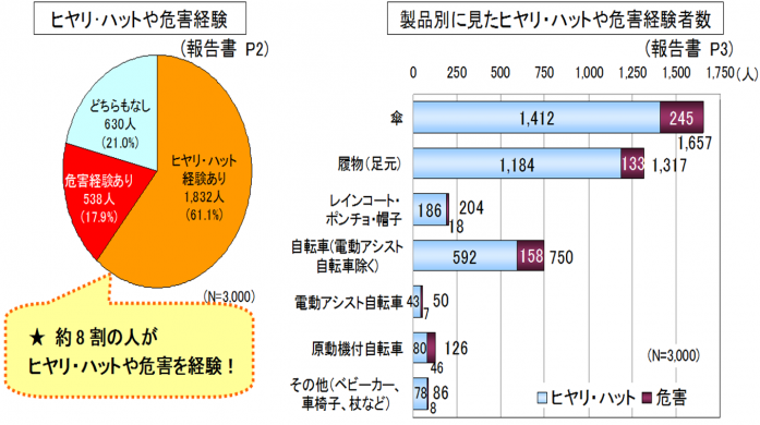 ヒヤリハットや危害経験・製品別