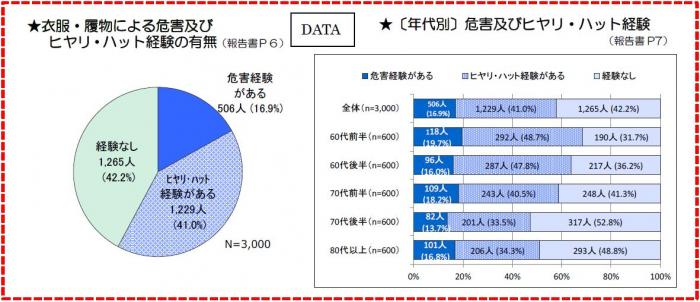 危害及びヒヤリ・ハット経験　グラフ