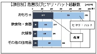 乳幼児使う製品グラフ