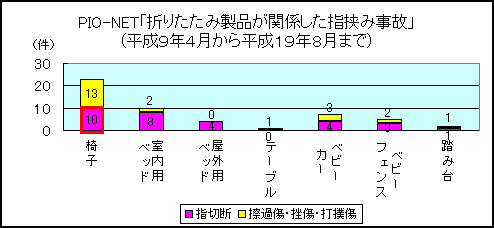 PIO-NET「折りたたみ製品が関係した指挟み事故」