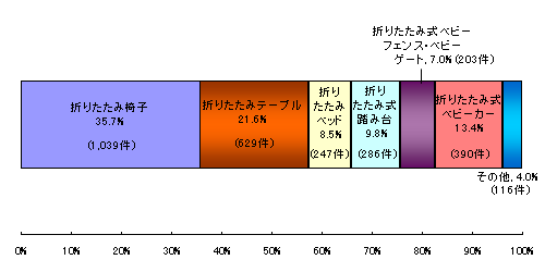 消費者アンケート「製品分類別の事故発生の割合（複数回答）」