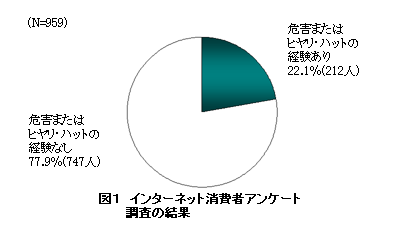 図1　インターネット消費者アンケート調査の結果