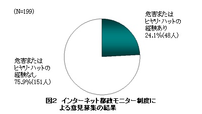 図2　インターネット消費者アンケート調査の結果