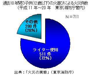 過去10年間の子供(12歳以下)の火遊びによる火災件数 円グラフ
