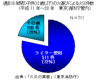 過去10年間の子供（12歳以下）の火遊びによる火災件数 円グラフ