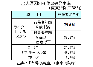 出火原因別死傷者等発生率 表