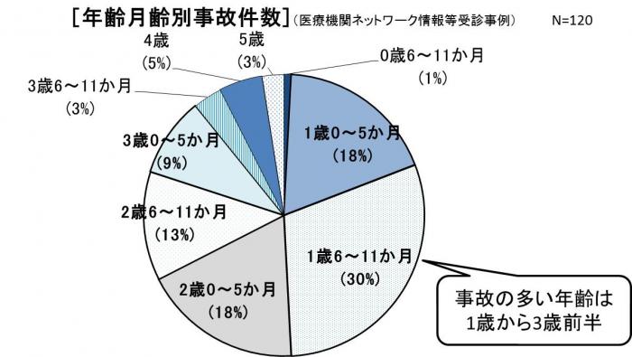 歯ブラシ事故(年齢月齢別事故件数)