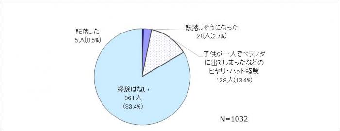 ヒヤリハット図