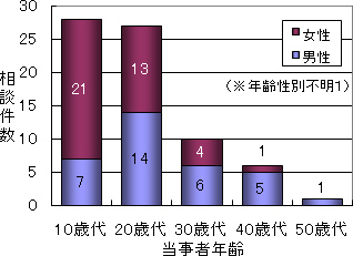 日焼けマシンに関する相談件数（全国）