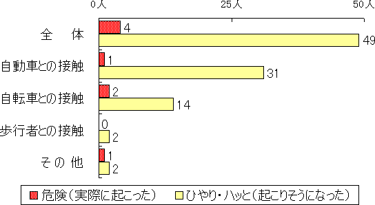 屋外でイヤホン使用中に遭遇した危険な状況