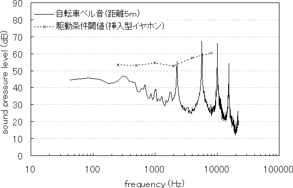 自転車のベル音のパワｰスペクトル例と挿入型イヤホン駆動条件の閾値との比較※1）