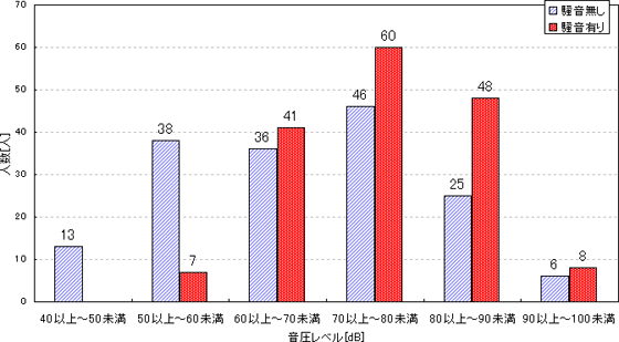 騒音の有無による快適聴取レベルの変化