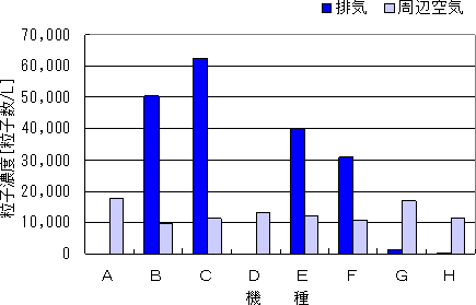 図1 室内空気を吸引した場合の掃除機の排気中の 粒子径0.3マイクロメートル以上の粒子濃度を表したグラフ