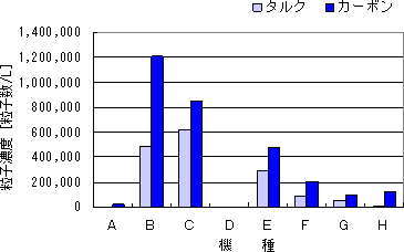 図2 タルク及びカーボンを吸引した場合の掃除機の排気中の粒子径0.3マイクロメートル以上の粒子濃度を表したグラフ