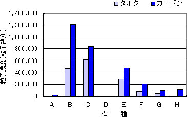 図3 タルク及びカーボンを吸引した場合の掃除機の排気中の粒子径0.3～5マイクロメートルの粒子濃度を表したグラフ