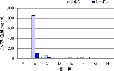 図4 タルク及びカーボンを吸引した場合の掃除機の排気中の粒子径0.3マイクロメートル以上のじんあい重量を表したグラフ