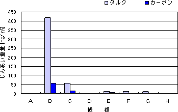 図5 タルク及びカーボンを吸引した場合の掃除機の排気中の粒子径0.3～5マイクロメートルのじんあい重量を表したグラフ