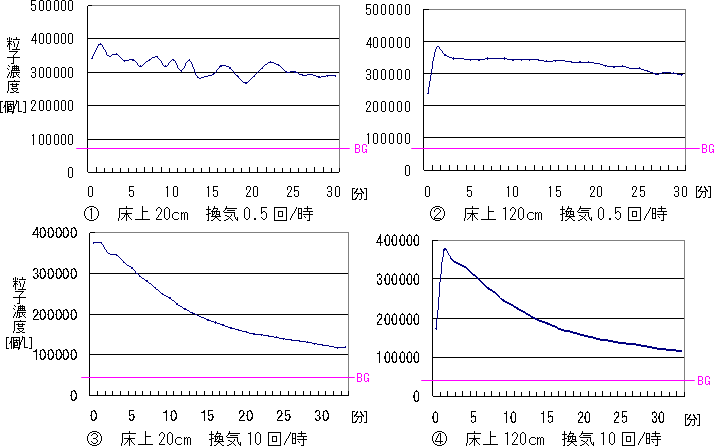 図6 掃除機Cにカーボンブラックを吸引させた場合の測定結果を表したグラフ