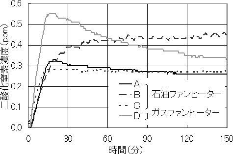 図1 石油ファンヒーター及びガスファンヒーターを使用した際の室内の二酸化窒素濃度の推移を表したグラフ