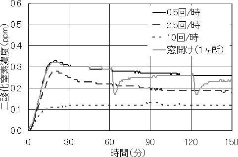 図2 換気による二酸化窒素濃度の低減効果を表したグラフ