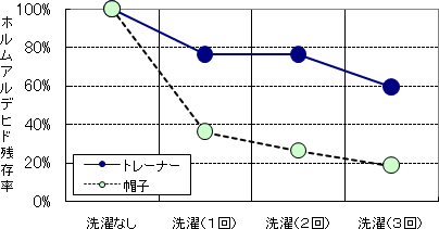 洗濯した回数ごとのホルムアルデヒド残存率のグラフ