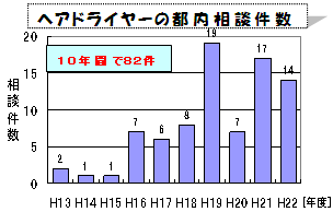 ヘアドライヤーの都内相談件数 棒グラフ