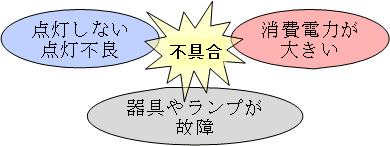 不具合：点灯しない・点灯不良・器具やランプが故障・消費電力が大きい