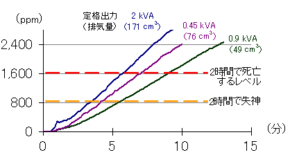 家庭用の小型発電機を室内で運転した際の一酸化炭素濃度の変化を測定したグラフ