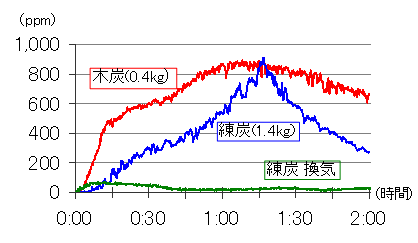 着火した木炭や練炭を室内で燃焼させた際の一酸化炭素濃度の変化を測定したグラフ