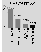 ベビーバスの使用場所のアンケート結果。浴室の洗い場48.5％、台所などのシンク21.6％、浴槽に被せた蓋の上7.8％。