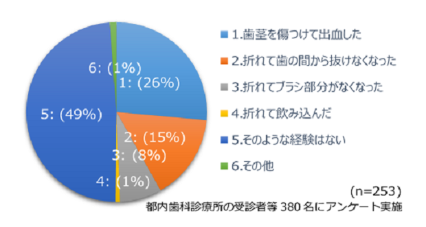 アンケート結果グラフ