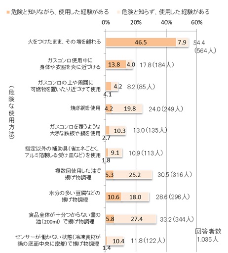 危険な使用方法による使用経験（抜粋）に関するアンケート結果