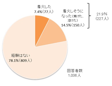 着火等の危害経験の有無に関するアンケート結果