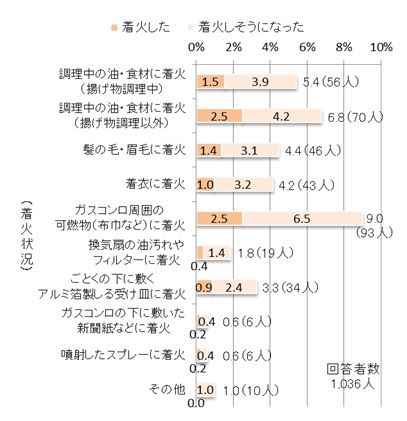 着火等の危害経験（着火状況別）のアンケート結果