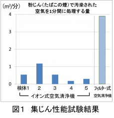 図1 集じん性能試験結果